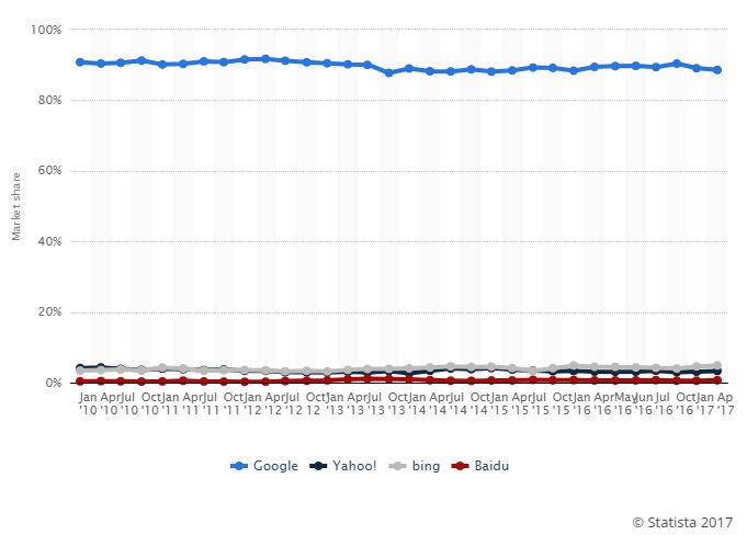 statista-google-market-share
